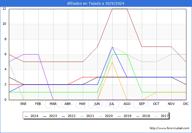 Evolucin Afiliados a la Seguridad Social para el Municipio de Tejada hasta Septiembre del 2024.