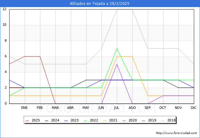 Evolucin Afiliados a la Seguridad Social para el Municipio de Tejada hasta Febrero del 2025.