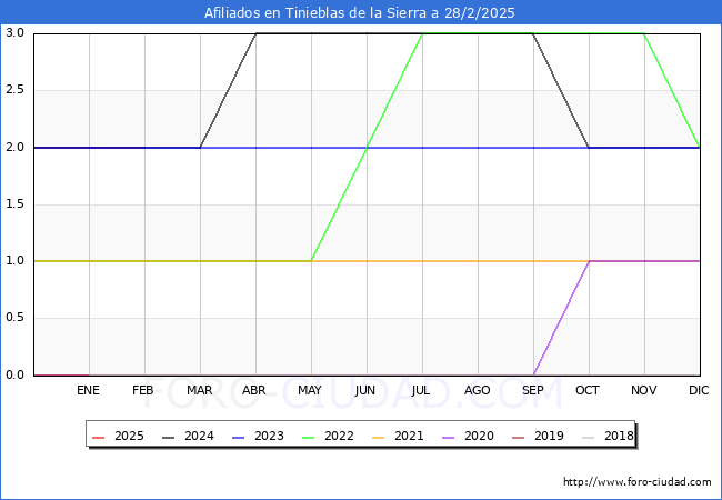 Evolucin Afiliados a la Seguridad Social para el Municipio de Tinieblas de la Sierra hasta Febrero del 2025.