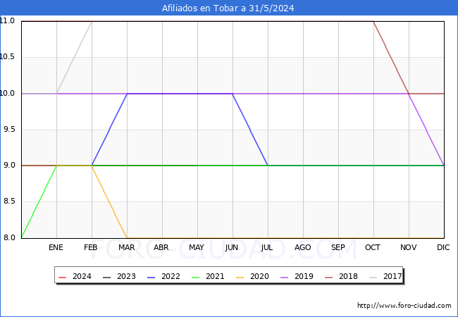 Evolucin Afiliados a la Seguridad Social para el Municipio de Tobar hasta Mayo del 2024.
