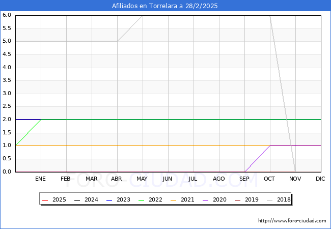 Evolucin Afiliados a la Seguridad Social para el Municipio de Torrelara hasta Febrero del 2025.