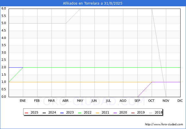 Evolucin Afiliados a la Seguridad Social para el Municipio de Torrelara hasta Agosto del 2025.