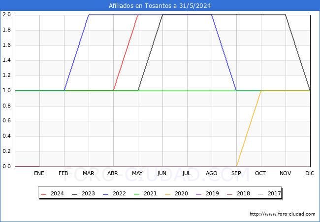 Evolucin Afiliados a la Seguridad Social para el Municipio de Tosantos hasta Mayo del 2024.