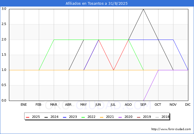 Evolucin Afiliados a la Seguridad Social para el Municipio de Tosantos hasta Agosto del 2025.