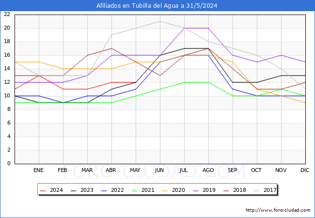 Evolucin Afiliados a la Seguridad Social para el Municipio de Tubilla del Agua hasta Mayo del 2024.