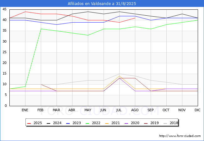 Evoluci�n Afiliados a la Seguridad Social para el Municipio de Valdeande hasta Agosto del 2025.
