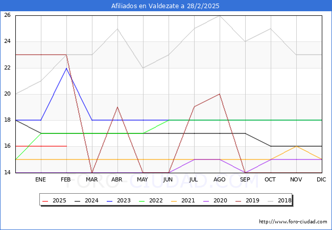 Evolucin Afiliados a la Seguridad Social para el Municipio de Valdezate hasta Febrero del 2025.
