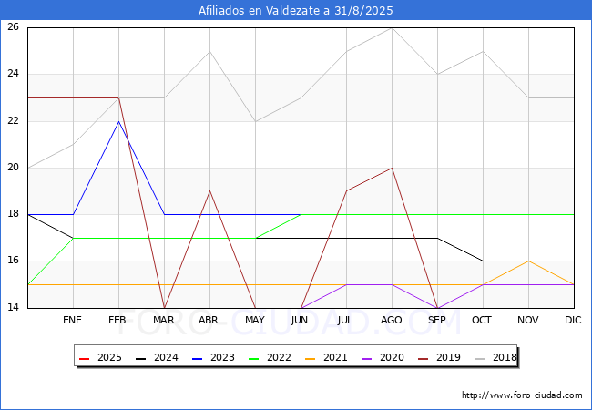Evolucin Afiliados a la Seguridad Social para el Municipio de Valdezate hasta Agosto del 2025.