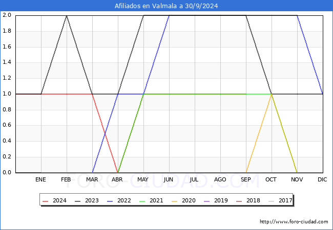 Evolucin Afiliados a la Seguridad Social para el Municipio de Valmala hasta Septiembre del 2024.