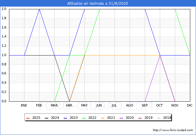 Evoluci�n Afiliados a la Seguridad Social para el Municipio de Valmala hasta Agosto del 2025.