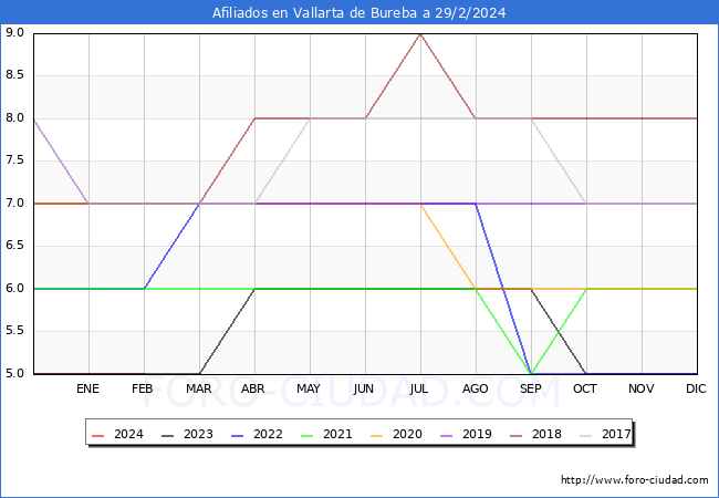 Evolucin Afiliados a la Seguridad Social para el Municipio de Vallarta de Bureba hasta Febrero del 2024.