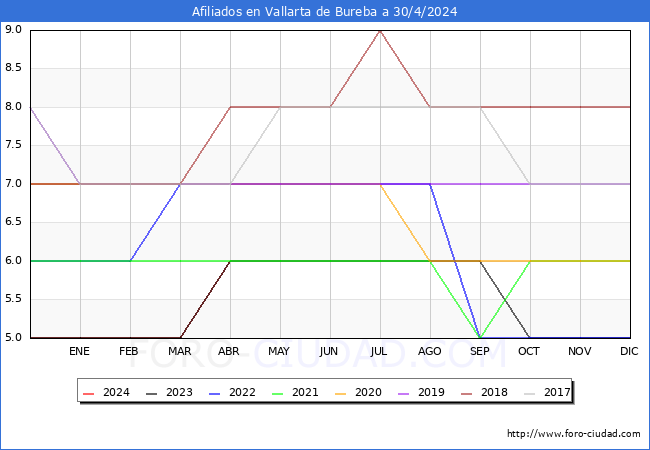 Evolucin Afiliados a la Seguridad Social para el Municipio de Vallarta de Bureba hasta Abril del 2024.
