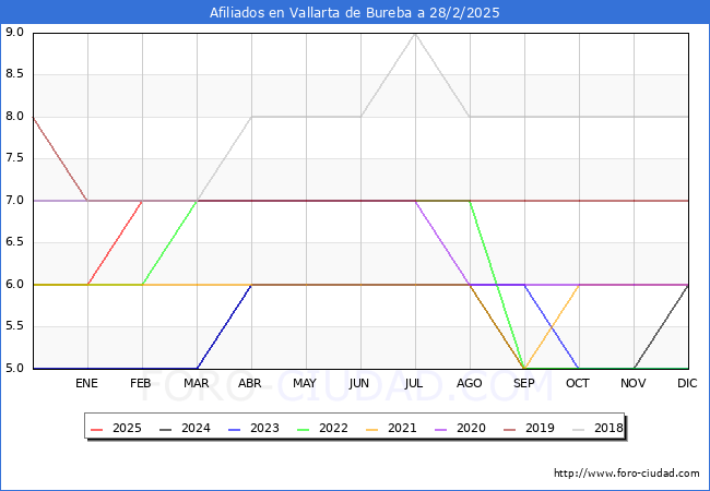 Evolucin Afiliados a la Seguridad Social para el Municipio de Vallarta de Bureba hasta Febrero del 2025.