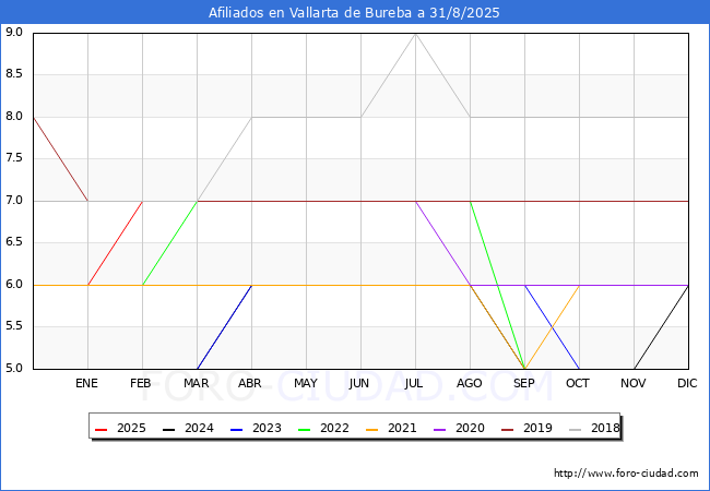 Evolucin Afiliados a la Seguridad Social para el Municipio de Vallarta de Bureba hasta Agosto del 2025.