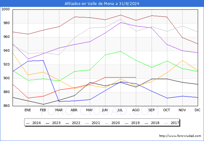 Evolucin Afiliados a la Seguridad Social para el Municipio de Valle de Mena hasta Agosto del 2024.