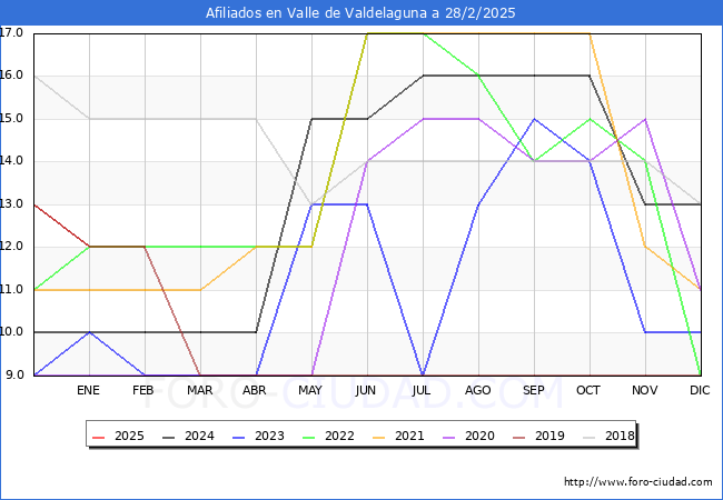 Evolucin Afiliados a la Seguridad Social para el Municipio de Valle de Valdelaguna hasta Febrero del 2025.