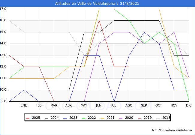 Evolucin Afiliados a la Seguridad Social para el Municipio de Valle de Valdelaguna hasta Agosto del 2025.