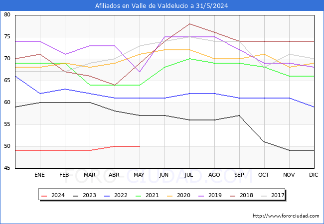 Evolucin Afiliados a la Seguridad Social para el Municipio de Valle de Valdelucio hasta Mayo del 2024.