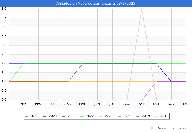 Evolucin Afiliados a la Seguridad Social para el Municipio de Valle de Zamanzas hasta Febrero del 2025.