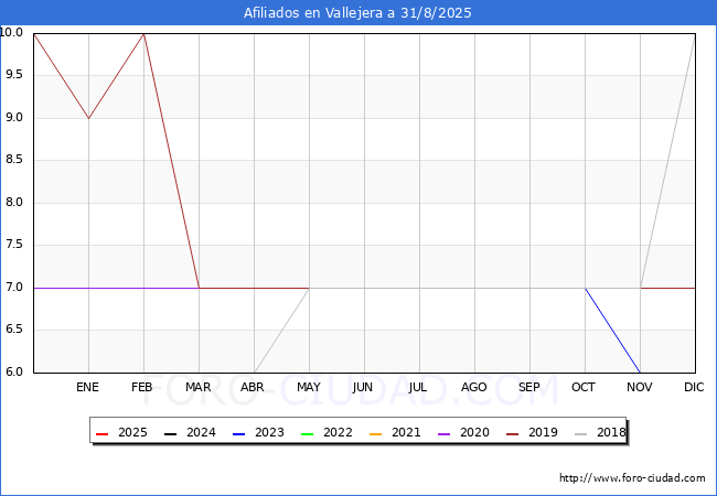 Evolucin Afiliados a la Seguridad Social para el Municipio de Vallejera hasta Agosto del 2025.