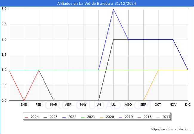 Evolucin Afiliados a la Seguridad Social para el Municipio de La Vid de Bureba hasta Diciembre del 2024.