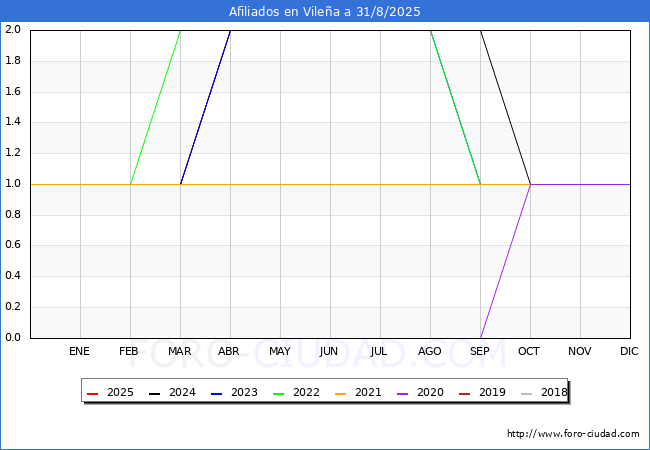 Evolucin Afiliados a la Seguridad Social para el Municipio de Vilea hasta Agosto del 2025.