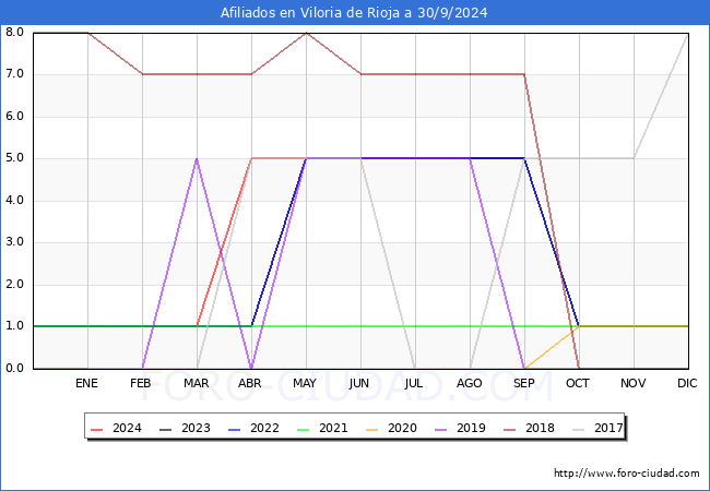 Evolucin Afiliados a la Seguridad Social para el Municipio de Viloria de Rioja hasta Septiembre del 2024.