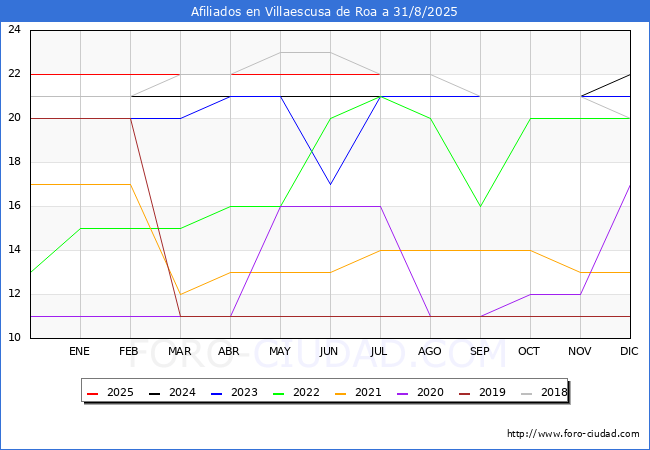 Evolucin Afiliados a la Seguridad Social para el Municipio de Villaescusa de Roa hasta Agosto del 2025.
