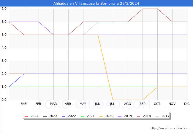 Evolucin Afiliados a la Seguridad Social para el Municipio de Villaescusa la Sombra hasta Febrero del 2024.