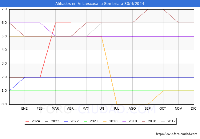 Evolucin Afiliados a la Seguridad Social para el Municipio de Villaescusa la Sombra hasta Abril del 2024.