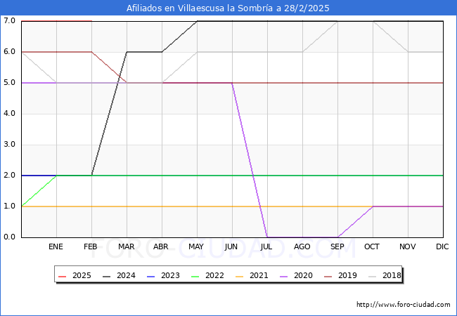 Evolucin Afiliados a la Seguridad Social para el Municipio de Villaescusa la Sombra hasta Febrero del 2025.