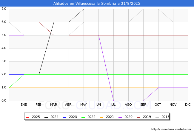 Evolucin Afiliados a la Seguridad Social para el Municipio de Villaescusa la Sombra hasta Agosto del 2025.