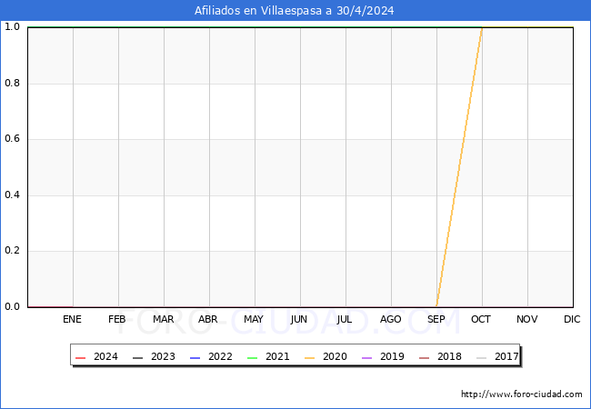 Evolucin Afiliados a la Seguridad Social para el Municipio de Villaespasa hasta Abril del 2024.