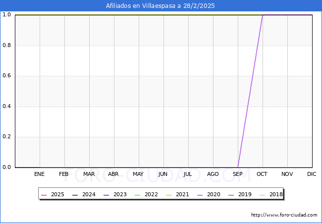 Evolucin Afiliados a la Seguridad Social para el Municipio de Villaespasa hasta Febrero del 2025.