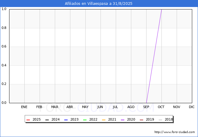 Evolucin Afiliados a la Seguridad Social para el Municipio de Villaespasa hasta Agosto del 2025.