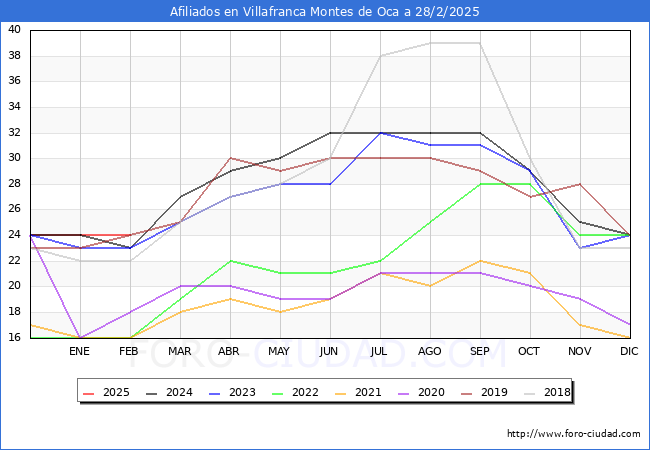 Evolucin Afiliados a la Seguridad Social para el Municipio de Villafranca Montes de Oca hasta Febrero del 2025.