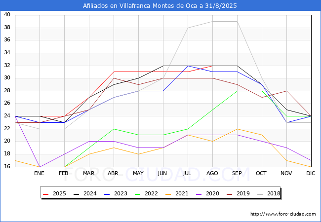 Evolucin Afiliados a la Seguridad Social para el Municipio de Villafranca Montes de Oca hasta Agosto del 2025.