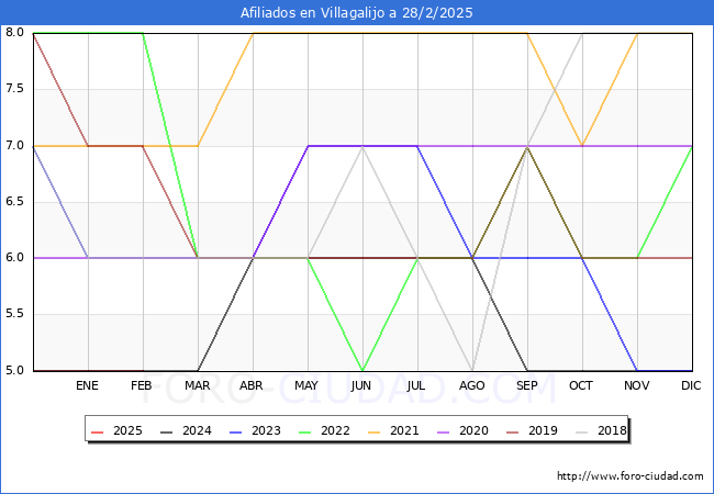 Evolucin Afiliados a la Seguridad Social para el Municipio de Villagalijo hasta Febrero del 2025.