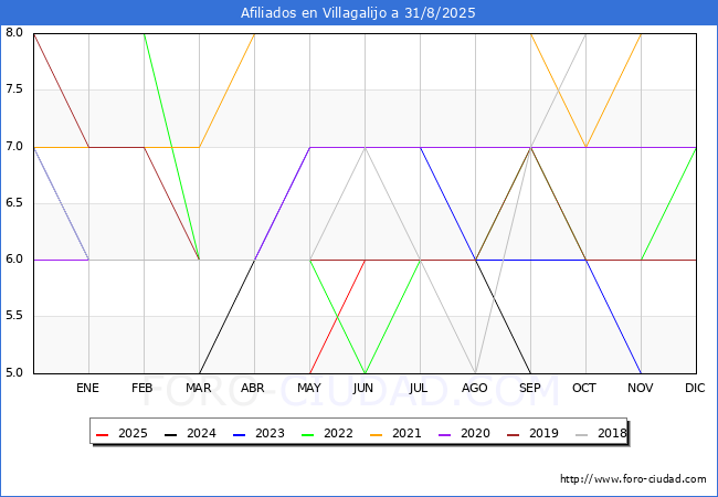 Evolucin Afiliados a la Seguridad Social para el Municipio de Villagalijo hasta Agosto del 2025.