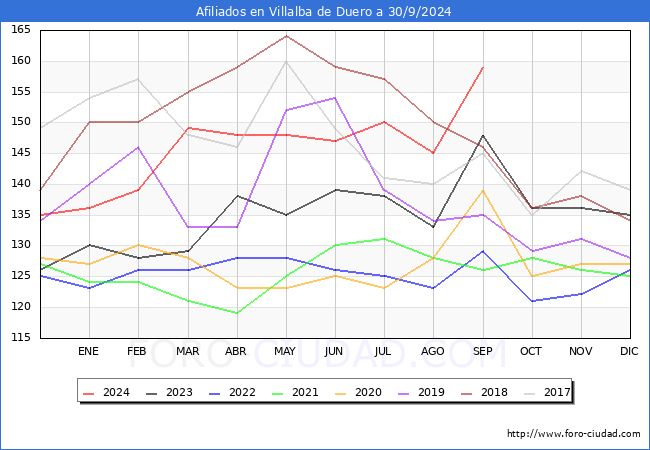 Evolucin Afiliados a la Seguridad Social para el Municipio de Villalba de Duero hasta Septiembre del 2024.