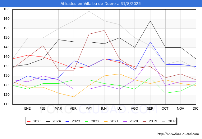 Evolucin Afiliados a la Seguridad Social para el Municipio de Villalba de Duero hasta Agosto del 2025.
