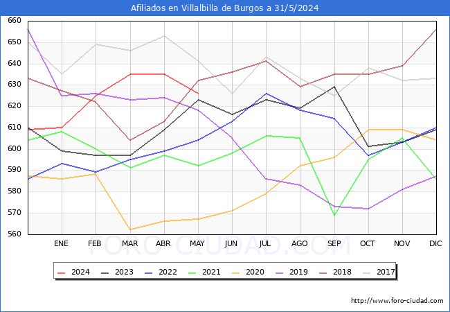 Evolucin Afiliados a la Seguridad Social para el Municipio de Villalbilla de Burgos hasta Mayo del 2024.