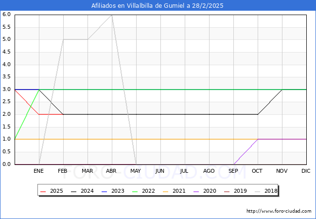 Evolucin Afiliados a la Seguridad Social para el Municipio de Villalbilla de Gumiel hasta Febrero del 2025.