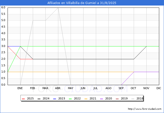 Evolucin Afiliados a la Seguridad Social para el Municipio de Villalbilla de Gumiel hasta Agosto del 2025.