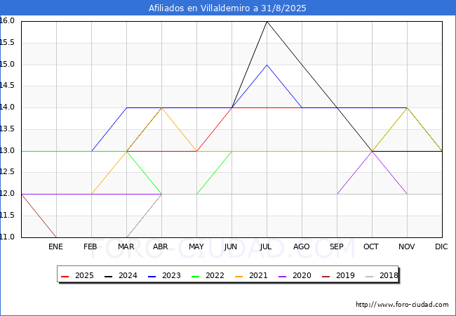 Evolucin Afiliados a la Seguridad Social para el Municipio de Villaldemiro hasta Agosto del 2025.