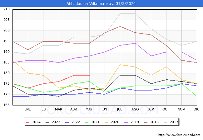 Evolucin Afiliados a la Seguridad Social para el Municipio de Villalmanzo hasta Mayo del 2024.