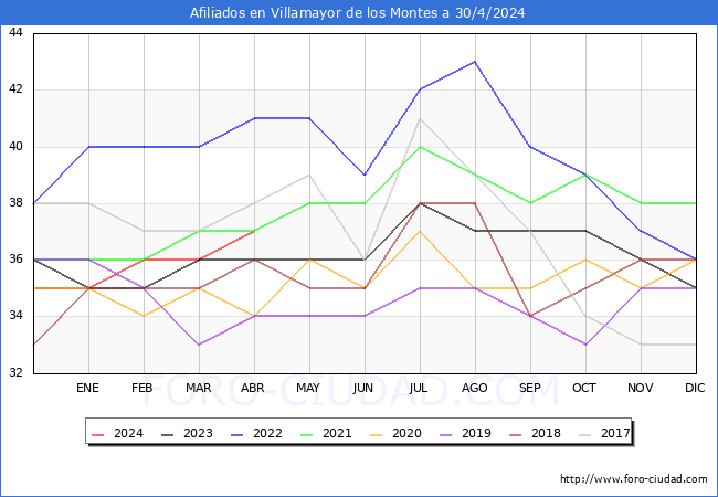 Evolucin Afiliados a la Seguridad Social para el Municipio de Villamayor de los Montes hasta Abril del 2024.