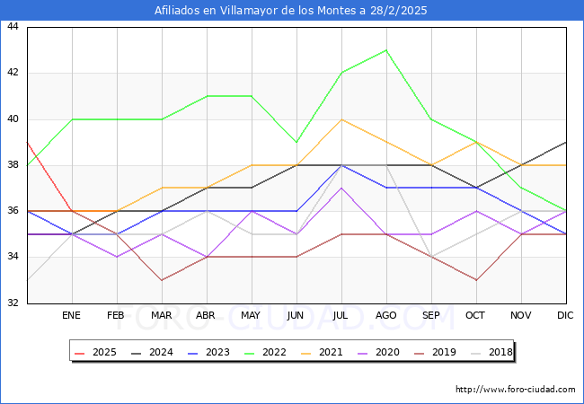 Evolucin Afiliados a la Seguridad Social para el Municipio de Villamayor de los Montes hasta Febrero del 2025.