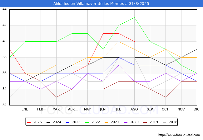 Evolucin Afiliados a la Seguridad Social para el Municipio de Villamayor de los Montes hasta Agosto del 2025.