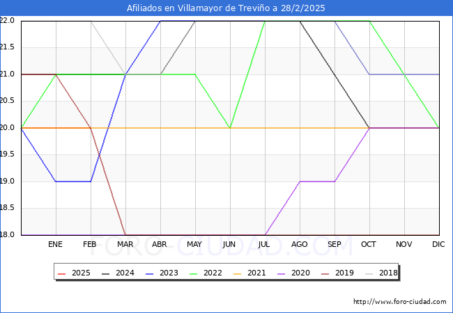 Evolucin Afiliados a la Seguridad Social para el Municipio de Villamayor de Trevio hasta Febrero del 2025.